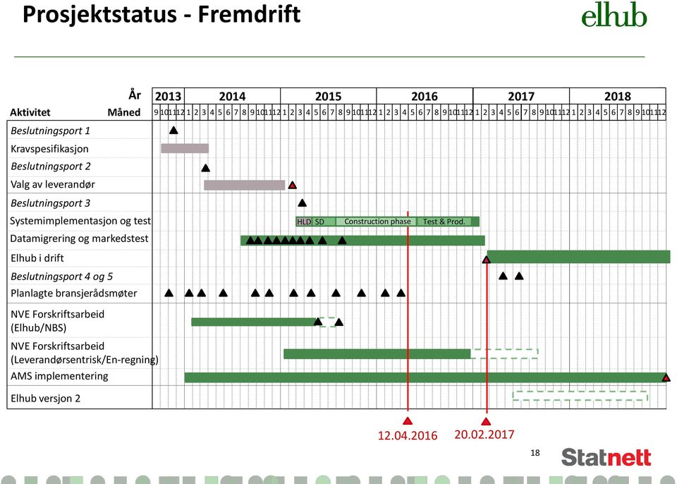 Forskriftsarbeid (Leverandørsentrisk/En-regning) AMS implementering Elhub versjon 2 2013 2014 2015 2016 Måned 9 101112 1 2 3 4 5 6 7 8 9 101112 1 2 3 4