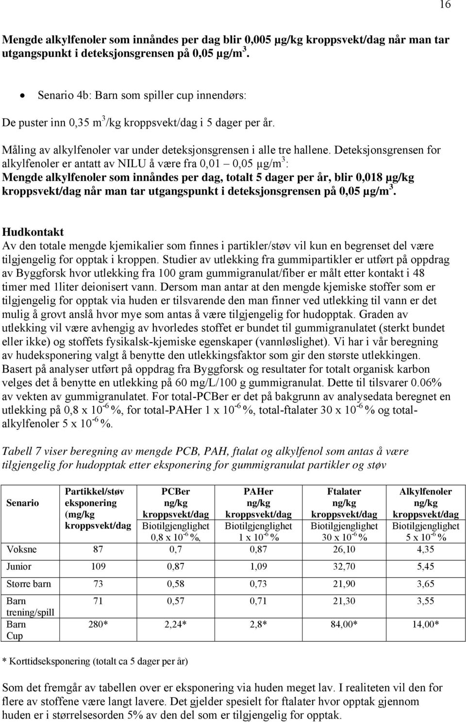 Deteksjonsgrensen for alkylfenoler er antatt av NILU å være fra 0,01 0,05 µg/m 3 : Mengde alkylfenoler som innåndes per dag, totalt 5 dager per år, blir 0,018 µg/kg kroppsvekt/dag når man tar