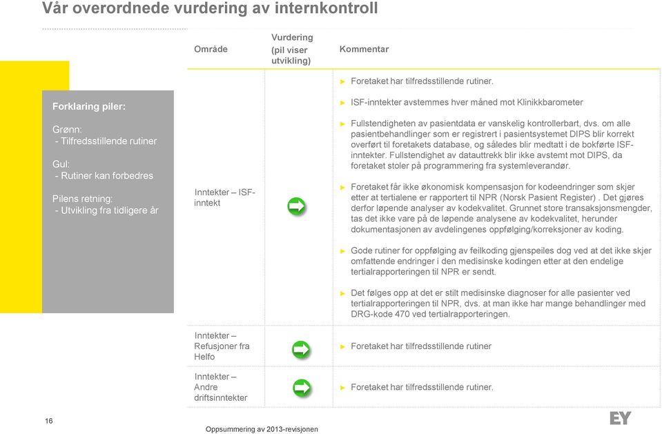 driftsinntekter ISF-inntekter avstemmes hver måned mot Klinikkbarometer Fullstendigheten av pasientdata er vanskelig kontrollerbart, dvs.