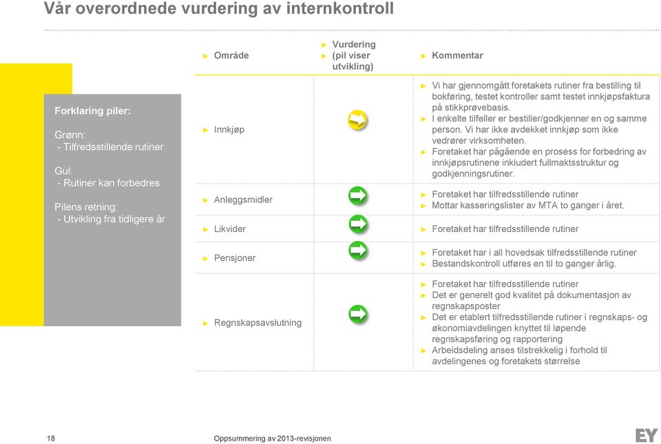 innkjøpsfaktura på stikkprøvebasis. I enkelte tilfeller er bestiller/godkjenner en og samme person. Vi har ikke avdekket innkjøp som ikke vedrører virksomheten.