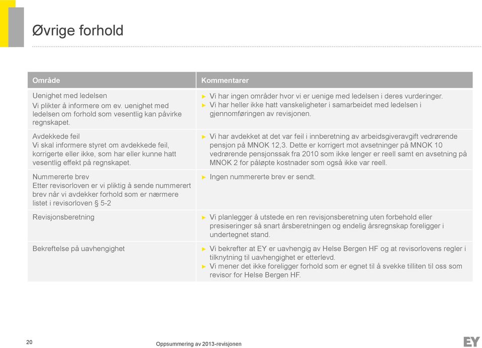 Nummererte brev Etter revisorloven er vi pliktig å sende nummerert brev når vi avdekker forhold som er nærmere listet i revisorloven 5-2 Revisjonsberetning Bekreftelse på uavhengighet Kommentarer Vi