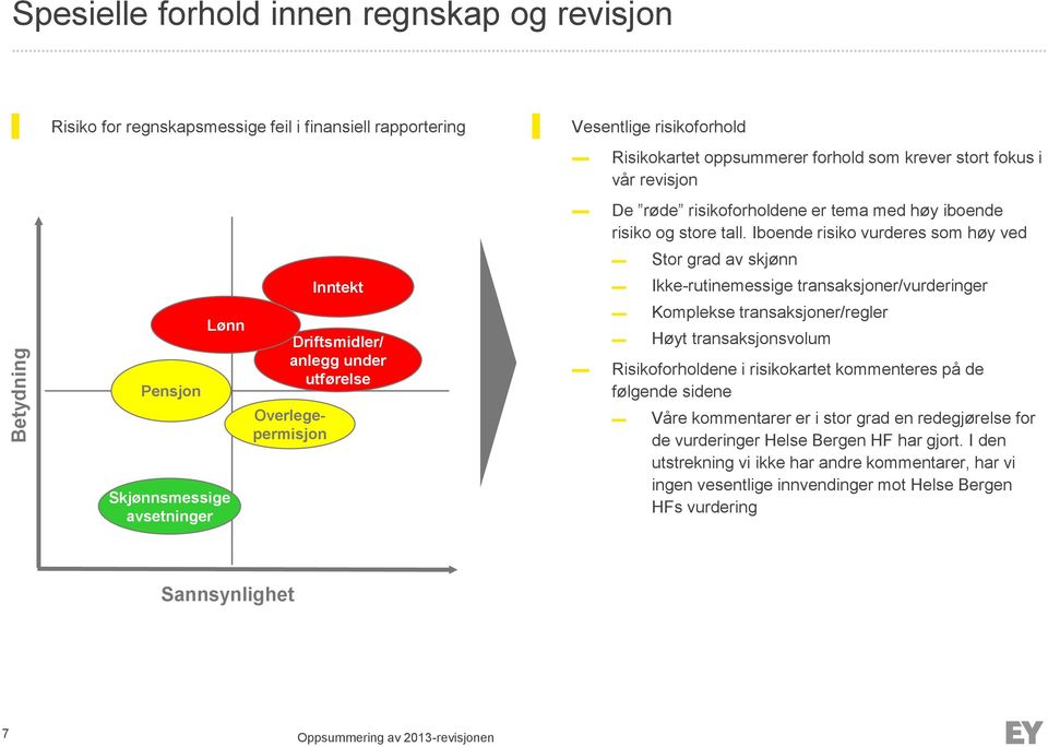 Iboende risiko vurderes som høy ved Stor grad av skjønn Ikke-rutinemessige transaksjoner/vurderinger Komplekse transaksjoner/regler Høyt transaksjonsvolum Risikoforholdene i risikokartet kommenteres