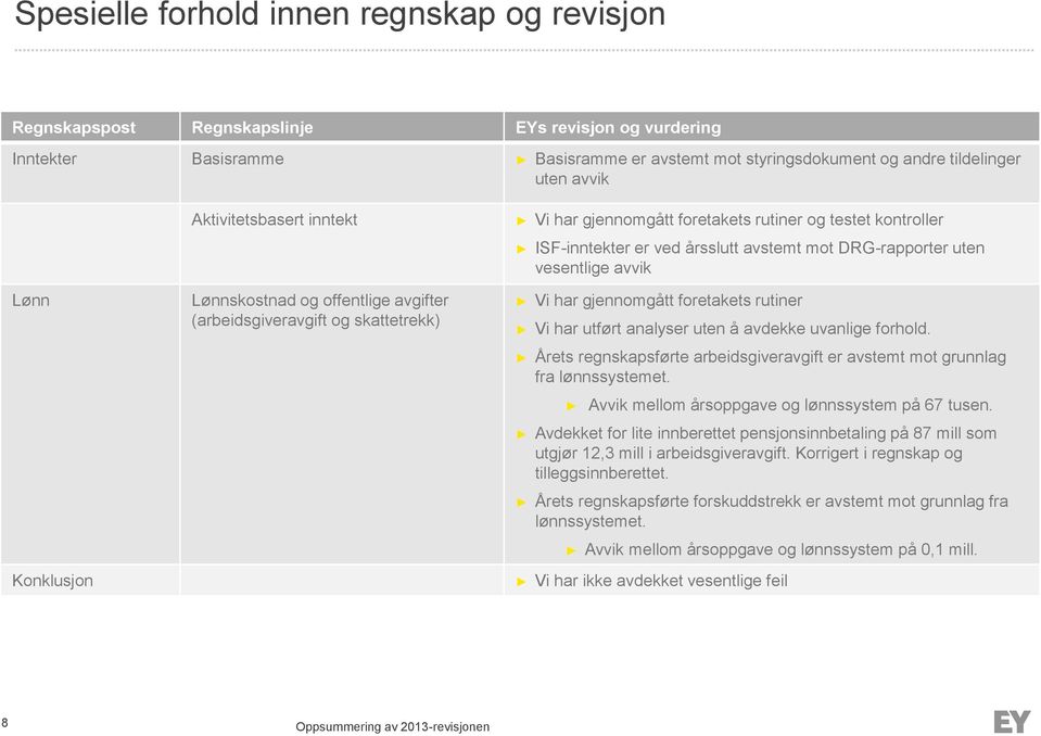 årsslutt avstemt mot DRG-rapporter uten vesentlige avvik Vi har gjennomgått foretakets rutiner Vi har utført analyser uten å avdekke uvanlige forhold.