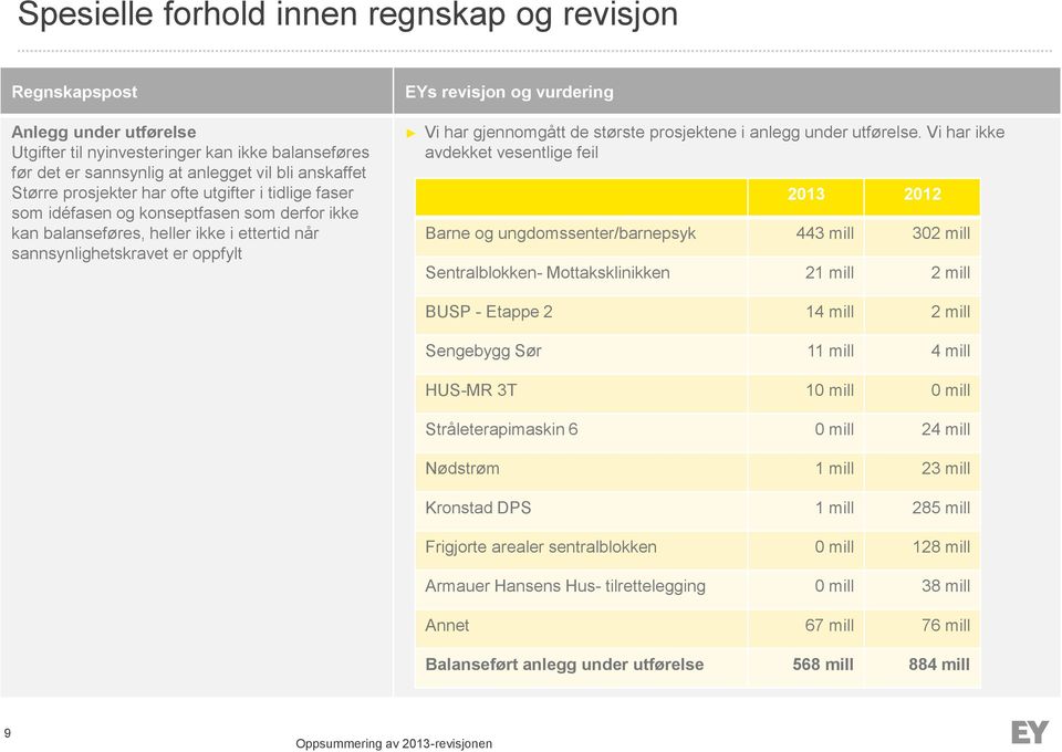 gjennomgått de største prosjektene i anlegg under utførelse.