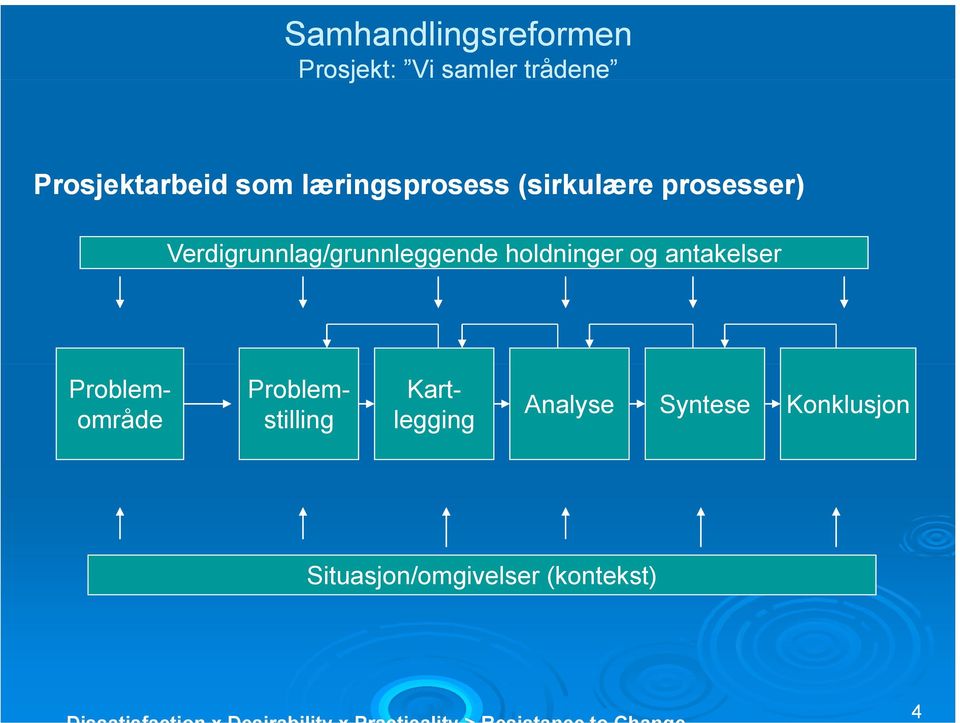 antakelser Problemområde Problemstilling Kartlegging