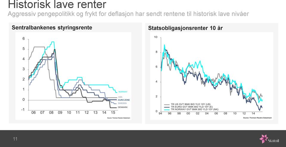 sendt rentene til historisk lave nivåer