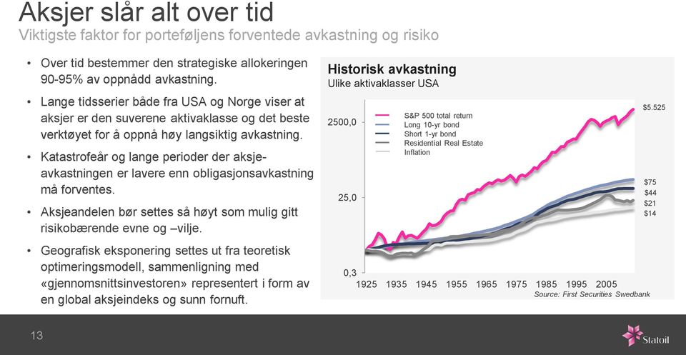 Katastrofeår og lange perioder der aksjeavkastningen er lavere enn obligasjonsavkastning må forventes. Aksjeandelen bør settes så høyt som mulig gitt risikobærende evne og vilje.