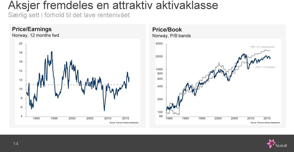 det lave rentenivået Price/Earnings