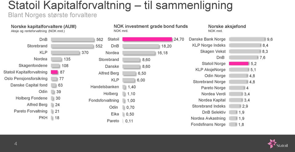 DnB Storebrand KLP Nordea Skagenfondene Statoil Kapitalforvaltning Oslo Pensjonsforsikring Danske Capital fond Odin Holberg Fondene Alfred Berg Pareto Forvaltning PKH 135 108 87 77 63 39 30 24 21 18