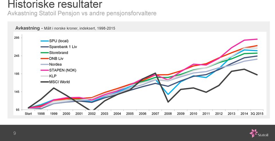 195 SPU (local) Sparebank 1 Liv Storebrand DNB Liv Nordea STAPEN (NOK) KLP * MSCI World 145 95