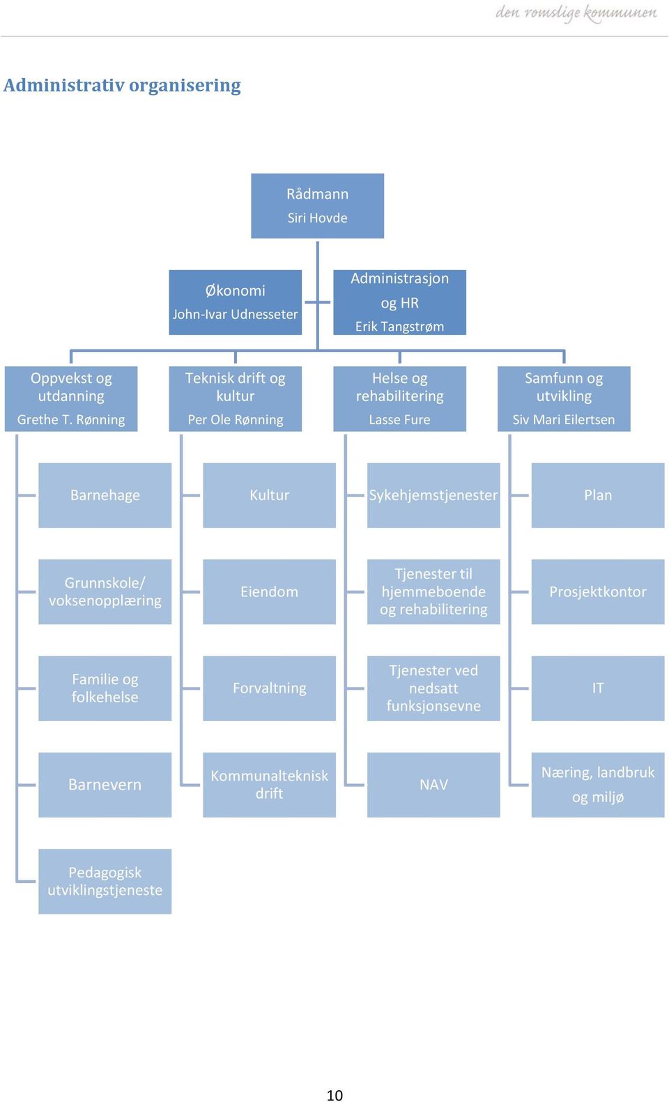 Rønning er Ole Rønning Lasse Fure Siv Mari Eilertsen Barnehage Kultur Sykehjemstjenester lan Grunnskole/ voksenopplæring Eiendom Tjenester