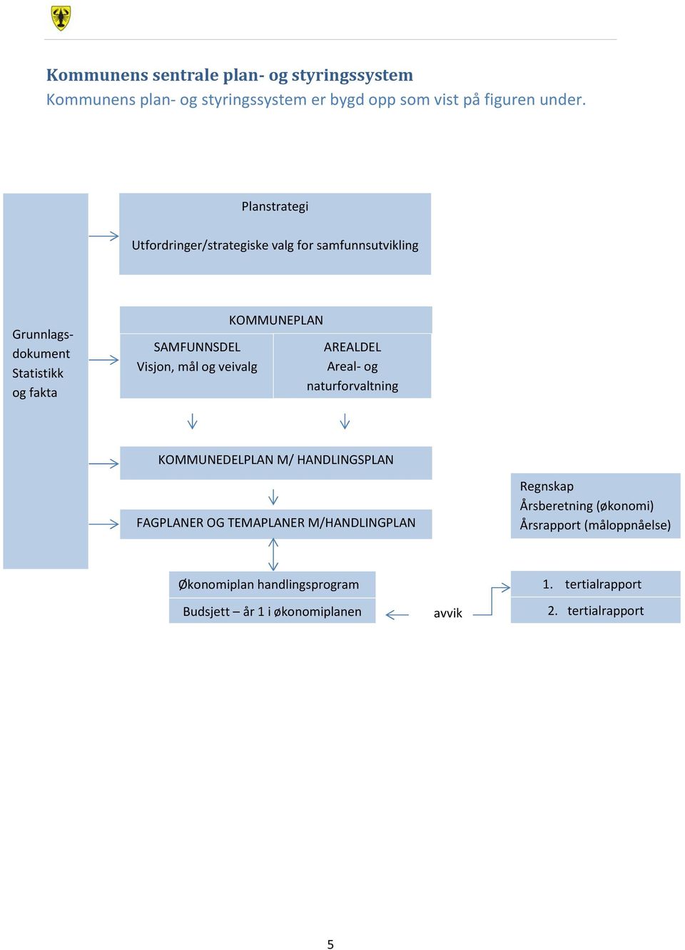 mål og veivalg AREALDEL Areal- og naturforvaltning KOMMUNEDELLAN M/ HANDLINGSLAN Regnskap Årsberetning (økonomi) Årsrapport