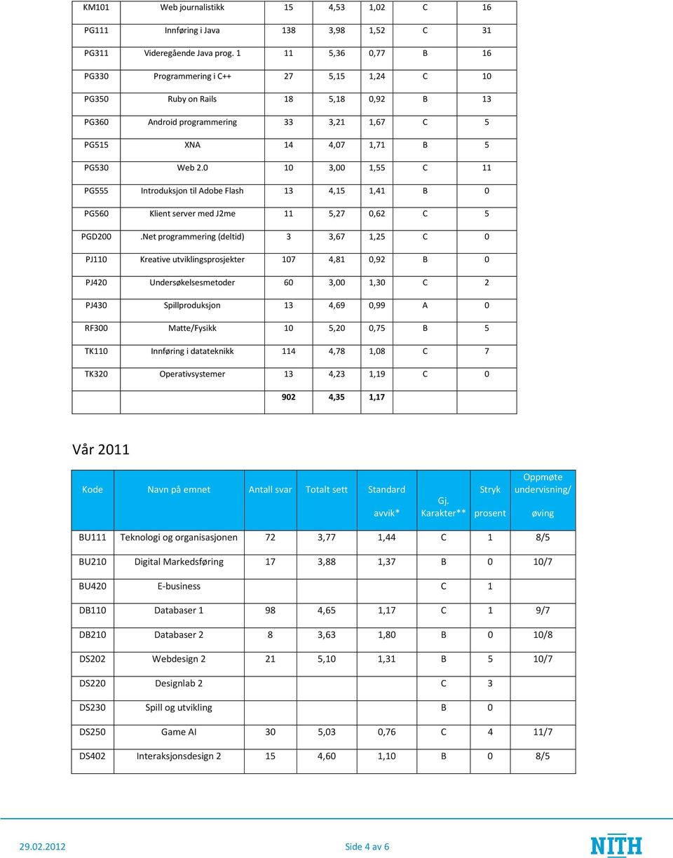 0 10 3,00 1,55 C 11 PG555 Introduksjon til Adobe Flash 13 4,15 1,41 B 0 PG560 Klient server med J2me 11 5,27 0,62 C 5 PGD200.
