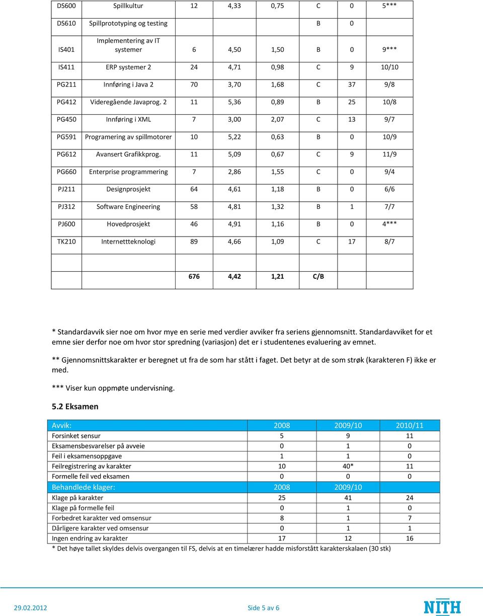 2 11 5,36 0,89 B 25 10/8 PG450 Innføring i XML 7 3,00 2,07 C 13 9/7 PG591 Programering av spillmotorer 10 5,22 0,63 B 0 10/9 PG612 Avansert Grafikkprog.