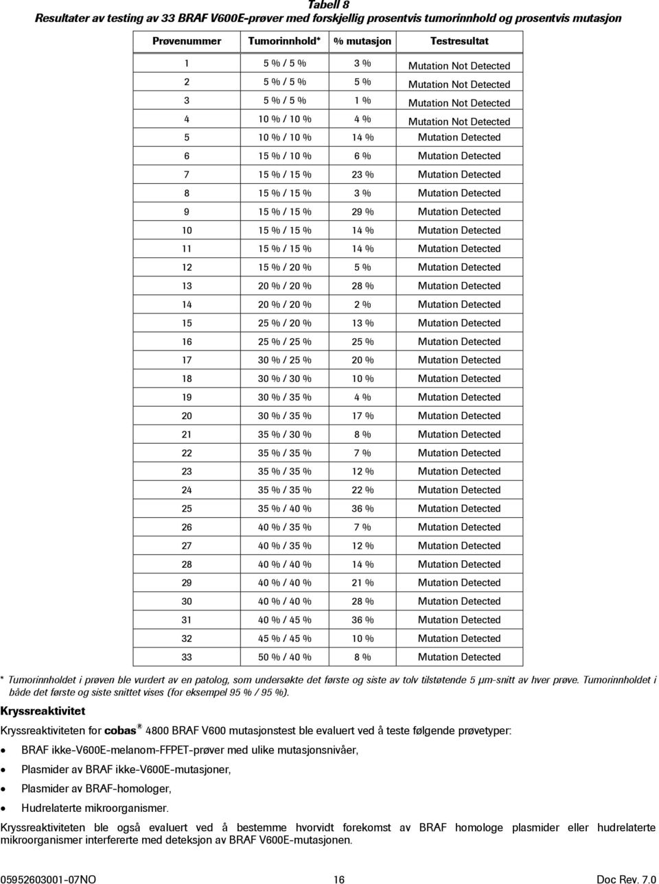 15 % / 15 % 23 % Mutation Detected 8 15 % / 15 % 3 % Mutation Detected 9 15 % / 15 % 29 % Mutation Detected 10 15 % / 15 % 14 % Mutation Detected 11 15 % / 15 % 14 % Mutation Detected 12 15 % / 20 %