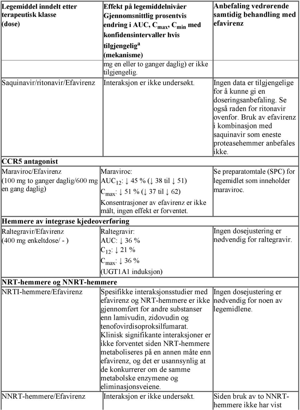 CCR5 antagonist Maraviroc/Efavirenz Maraviroc: (100 mg to ganger daglig/600 mg AUC 12 : 45 % ( 38 til 51) en gang daglig) C max : 51 % ( 37 til 62) Konsentrasjoner av efavirenz er ikke målt, ingen