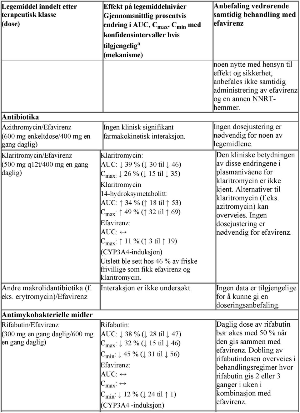 erytromycin)/efavirenz Antimykobakterielle midler Rifabutin/Efavirenz (300 mg en gang daglig/600 mg en gang daglig) Effekt på legemiddelnivåer Gjennomsnittlig prosentvis endring i AUC, C max, C min