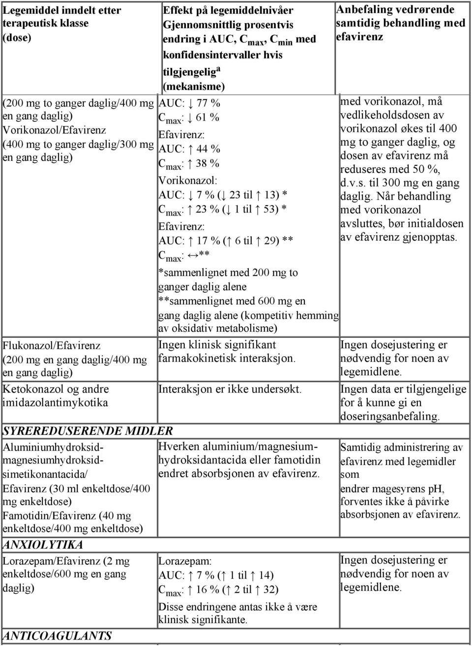 * Efavirenz: AUC: 17 % ( 6 til 29) ** C max : ** *sammenlignet med 200 mg to ganger daglig alene **sammenlignet med 600 mg en gang daglig alene (kompetitiv hemming av oksidativ metabolisme) Ingen