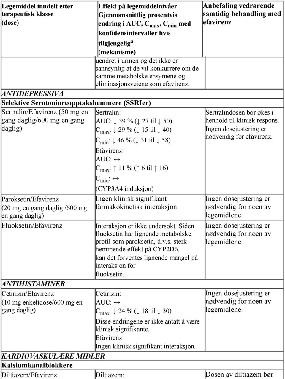 ANTIDEPRESSIVA Selektive Serotoninreopptakshemmere (SSRIer) Sertralin/Efavirenz (50 mg en Sertralin: gang daglig/600 mg en gang AUC: 39 % ( 27 til 50) daglig) C max : 29 % ( 15 til 40)