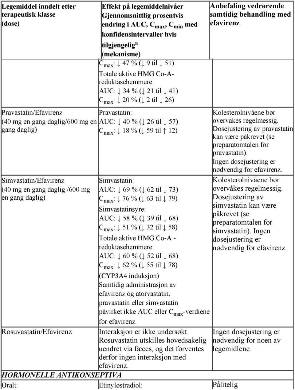 daglig) C max : 18 % ( 59 til 12) Simvastatin/Efavirenz (40 mg en gang daglig /600 mg en gang daglig) Rosuvastatin/Efavirenz Simvastatin: AUC: 69 % ( 62 til 73) C max : 76 % ( 63 til 79)