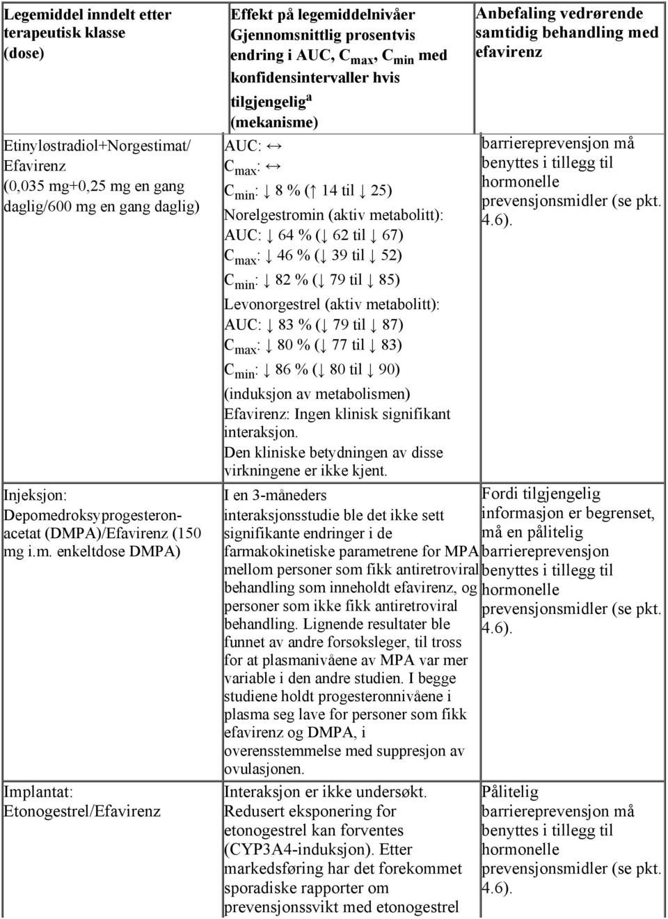 i.m. enkeltdose DMPA) Implantat: Etonogestrel/Efavirenz Effekt på legemiddelnivåer Gjennomsnittlig prosentvis endring i AUC, C max, C min med konfidensintervaller hvis tilgjengelig a (mekanisme) AUC: