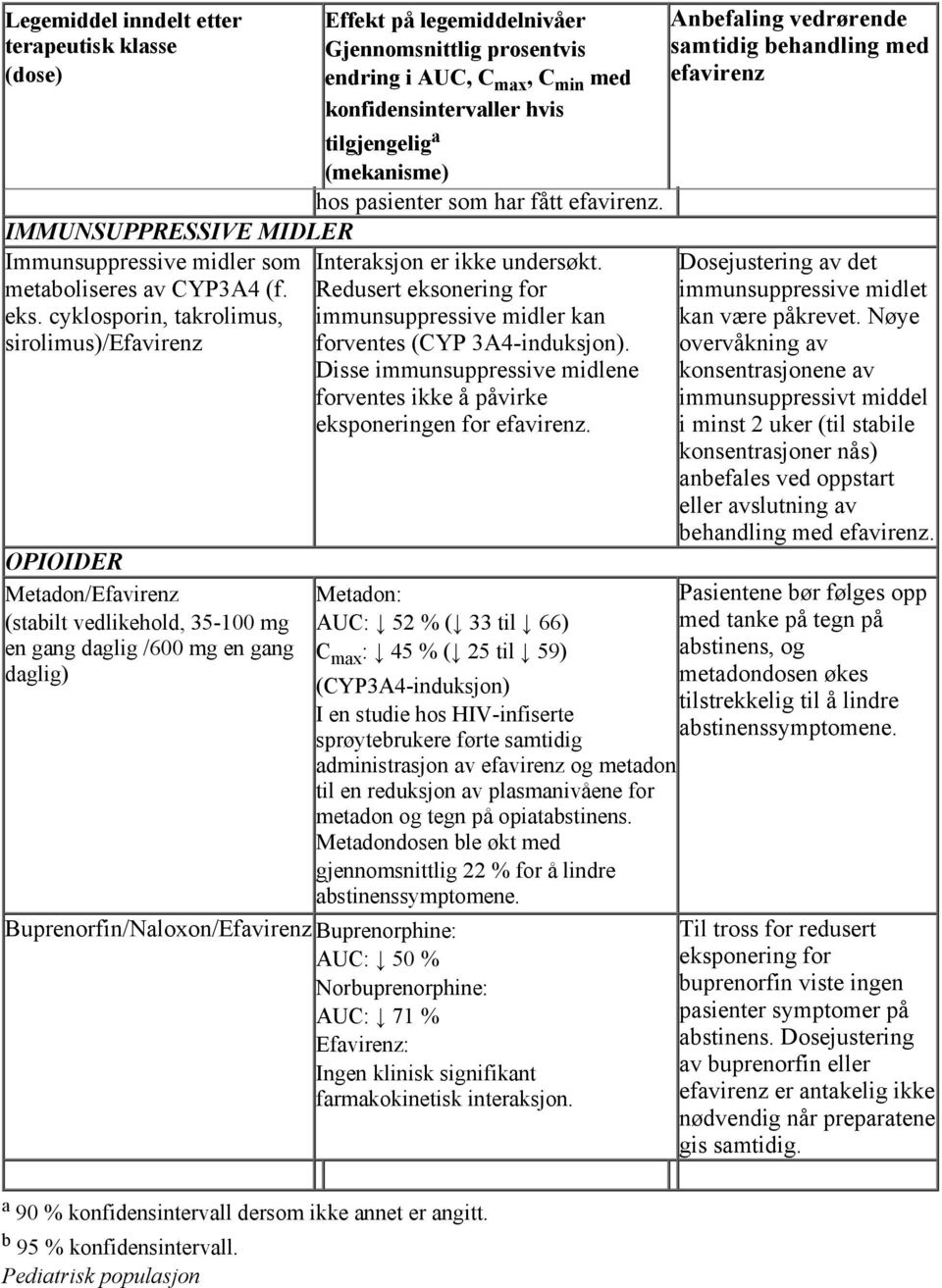 endring i AUC, C max, C min med konfidensintervaller hvis tilgjengelig a Interaksjon er ikke undersøkt. Redusert eksonering for immunsuppressive midler kan forventes (CYP 3A4-induksjon).