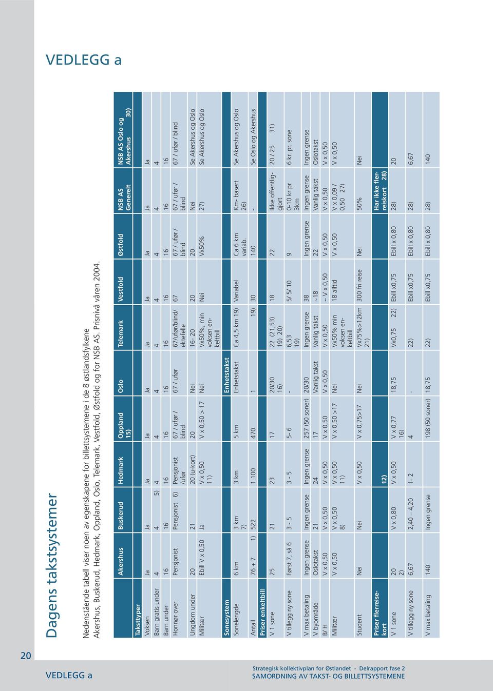 Akershus Buskerud Hedmark Oppland 15) Oslo Telemark Vestfold Østfold NSB AS Generelt Taksttyper Voksen Ja Ja Ja Ja Ja Ja Ja Ja Ja Ja Barn gratis under 4 4 5) 4 4 4 4 4 4 4 4 Barn under 16 16 16 16 16
