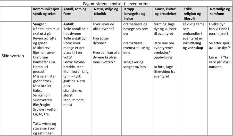 Form: Høydebredde, stor - liten, kort - lang, tynn tykk glatt pels- stri pels stor, større, størst liten, mindre, minst Fagområdene knyttet til eventyrene Natur, miljø og teknikk Hvor lever de ulike