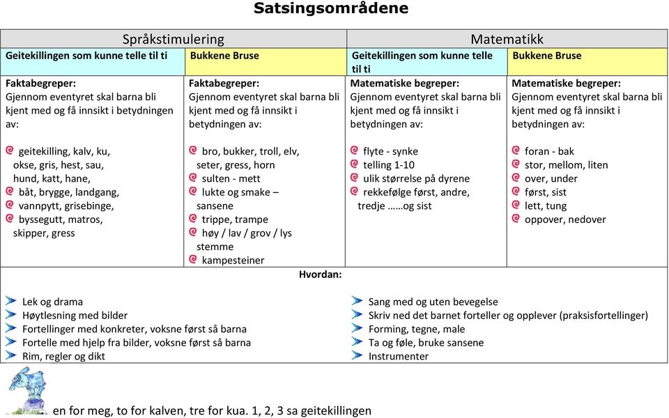 av: Matematikk Bukkene Bruse Matematiske begreper: Gjennom eventyret skal barna bli kjent med og få innsikt i betydningen av: geitekilling, kalv, ku, okse, gris, hest, sau, hund, katt, hane, båt,