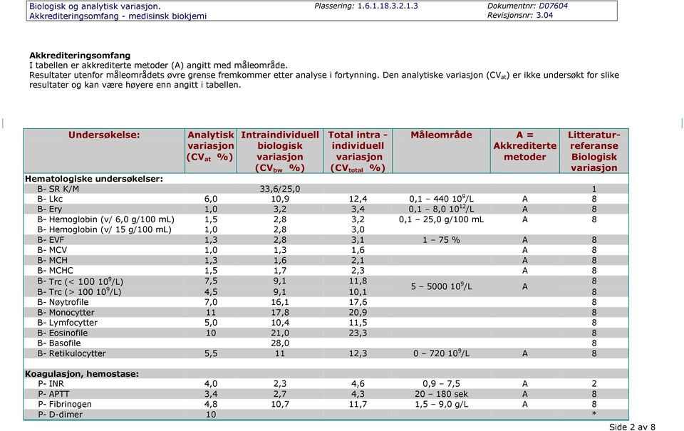 Intra Hematologiske undersøkelser: B- SR K/M 33,6/25,0 1 B- Lkc 6,0 10,9 12,4 0,1 440 10 9 /L A 8 B- Ery 1,0 3,2 3,4 0,1 8,0 10 12 /L A 8 B- Hemoglobin (v/ 6,0 g/100 ml) 1,5 2,8 3,2 0,1 25,0 g/100 ml