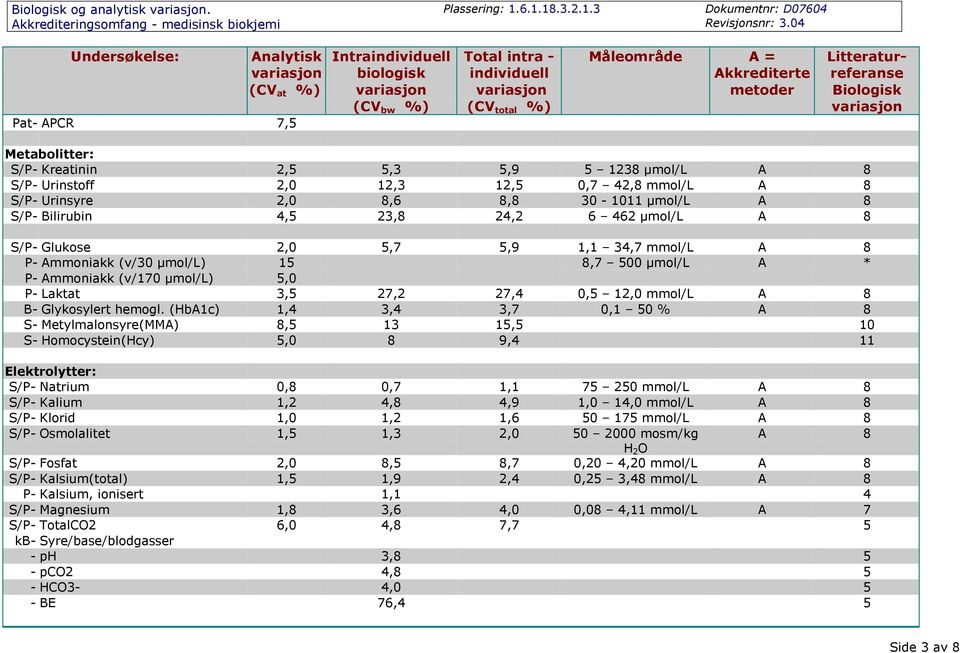 24,2 6 462 µmol/l A 8 S/P- Glukose 2,0 5,7 5,9 1,1 34,7 mmol/l A 8 P- Ammoniakk (v/30 µmol/l) 15 8,7 500 µmol/l A * P- Ammoniakk (v/170 µmol/l) 5,0 P- Laktat 3,5 27,2 27,4 0,5 12,0 mmol/l A 8 B-