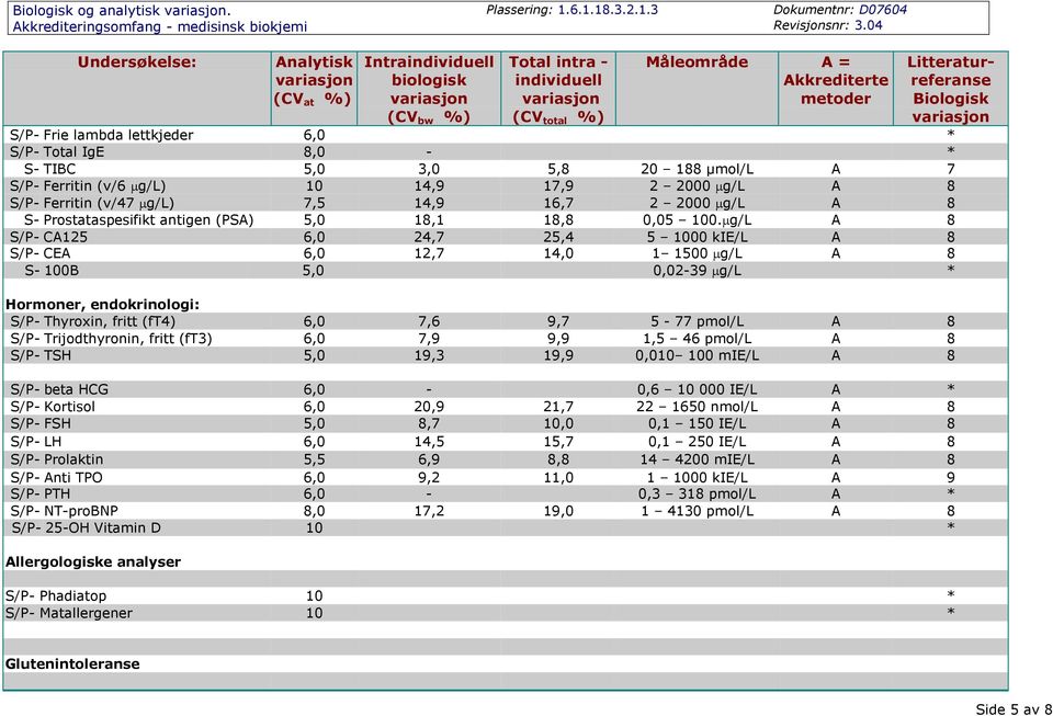 g/l A 8 S- Prostataspesifikt antigen (PSA) 5,0 18,1 18,8 0,05 100.