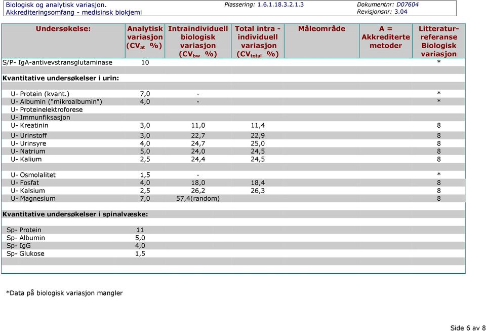 8 U- Urinsyre 4,0 24,7 25,0 8 U- Natrium 5,0 24,0 24,5 8 U- Kalium 2,5 24,4 24,5 8 U- Osmolalitet 1,5 - * U- Fosfat 4,0 18,0 18,4 8 U- Kalsium