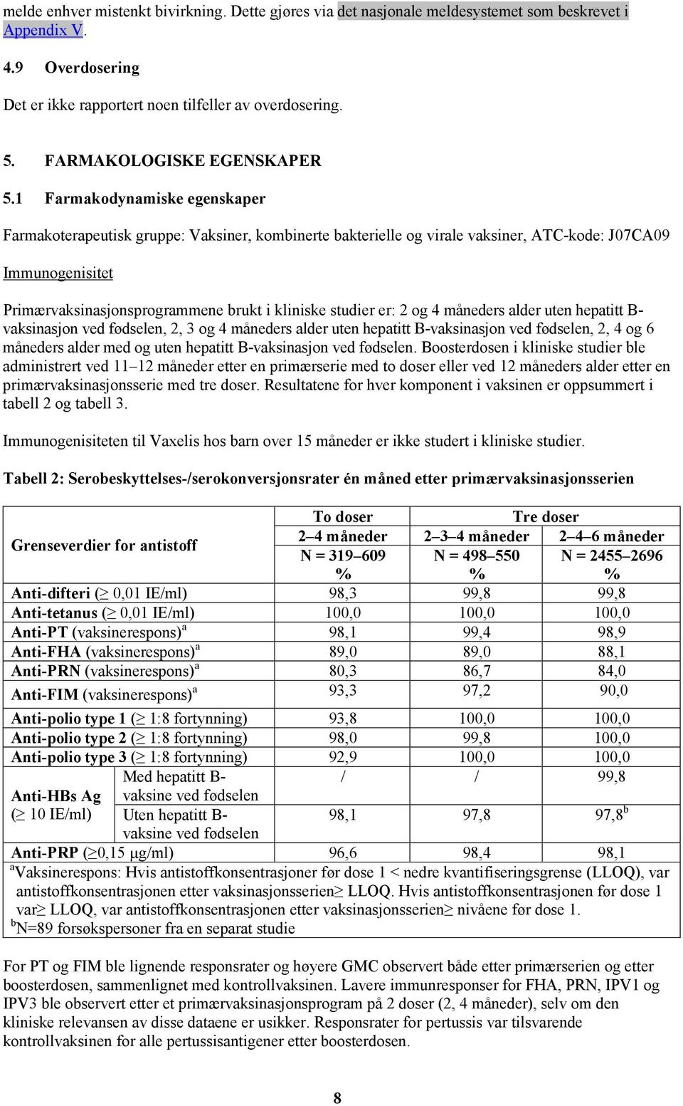 1 Farmakodynamiske egenskaper Farmakoterapeutisk gruppe: Vaksiner, kombinerte bakterielle og virale vaksiner, ATC-kode: J07CA09 Immunogenisitet Primærvaksinasjonsprogrammene brukt i kliniske studier