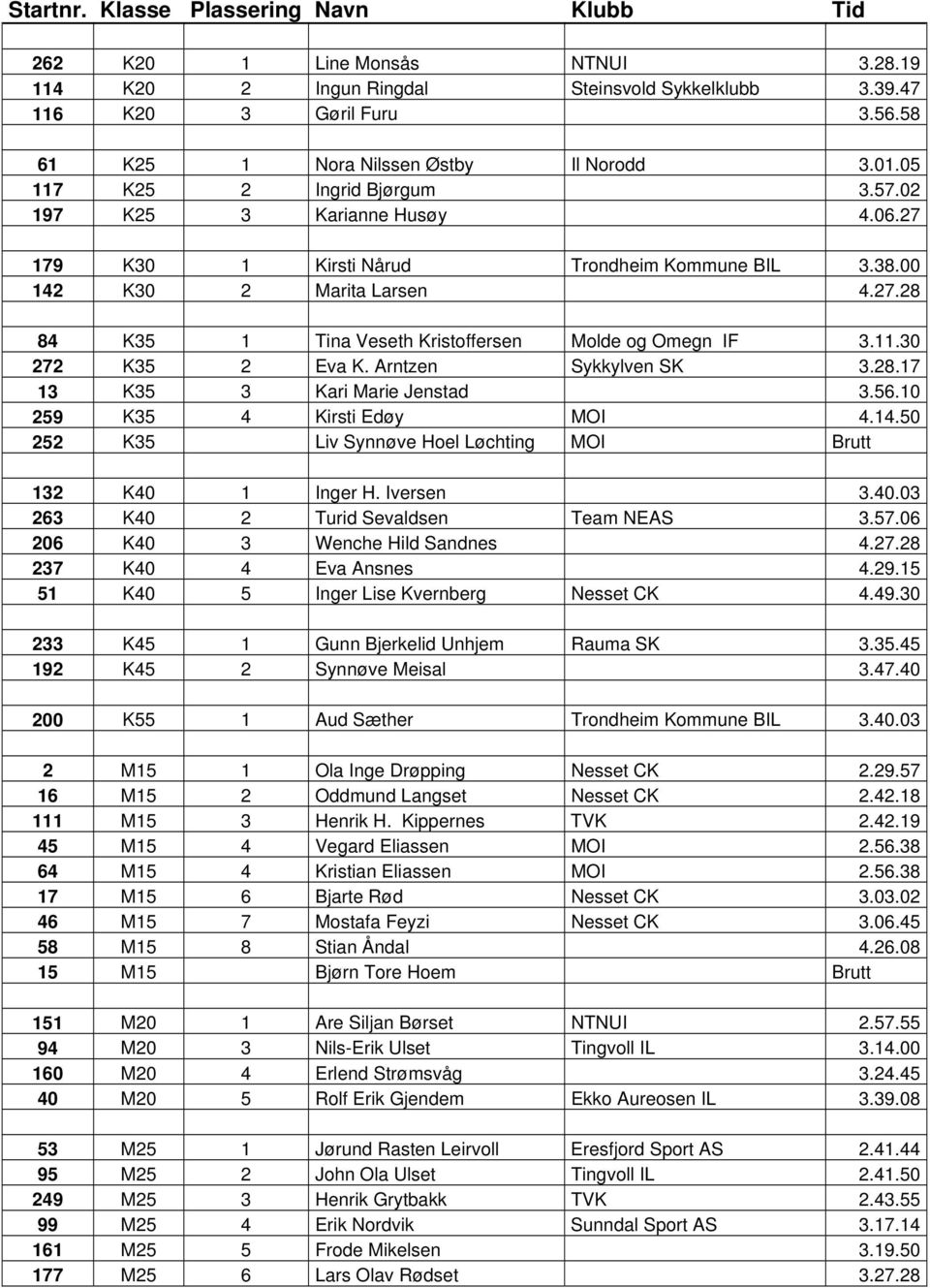 11.30 272 K35 2 Eva K. Arntzen Sykkylven SK 3.28.17 13 K35 3 Kari Marie Jenstad 3.56.10 259 K35 4 Kirsti Edøy MOI 4.14.50 252 K35 Liv Synnøve Hoel Løchting MOI Brutt 132 K40 