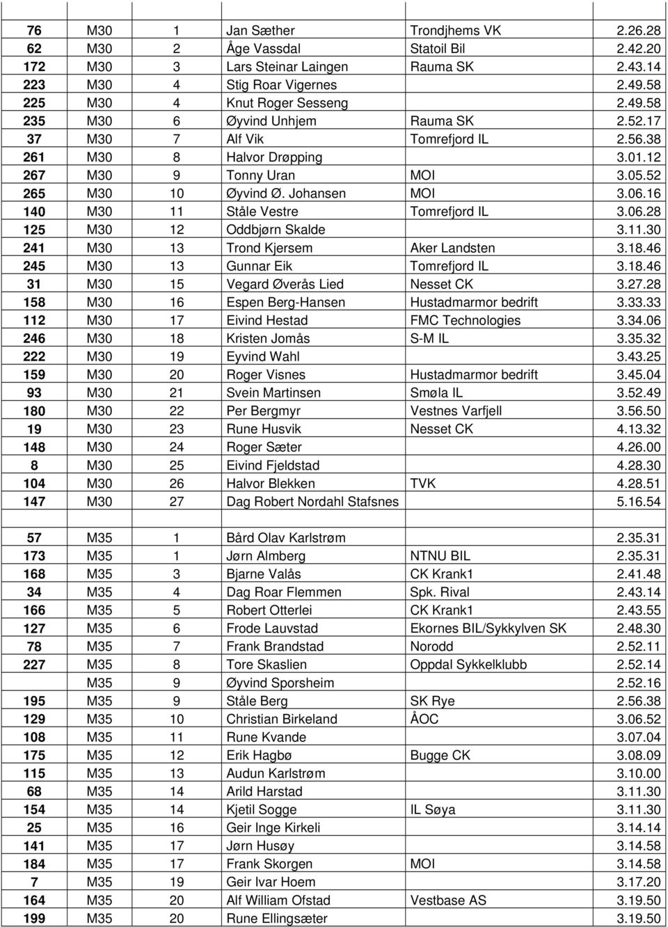 16 140 M30 11 Ståle Vestre Tomrefjord IL 3.06.28 125 M30 12 Oddbjørn Skalde 3.11.30 241 M30 13 Trond Kjersem Aker Landsten 3.18.46 245 M30 13 Gunnar Eik Tomrefjord IL 3.18.46 31 M30 15 Vegard Øverås Lied Nesset CK 3.