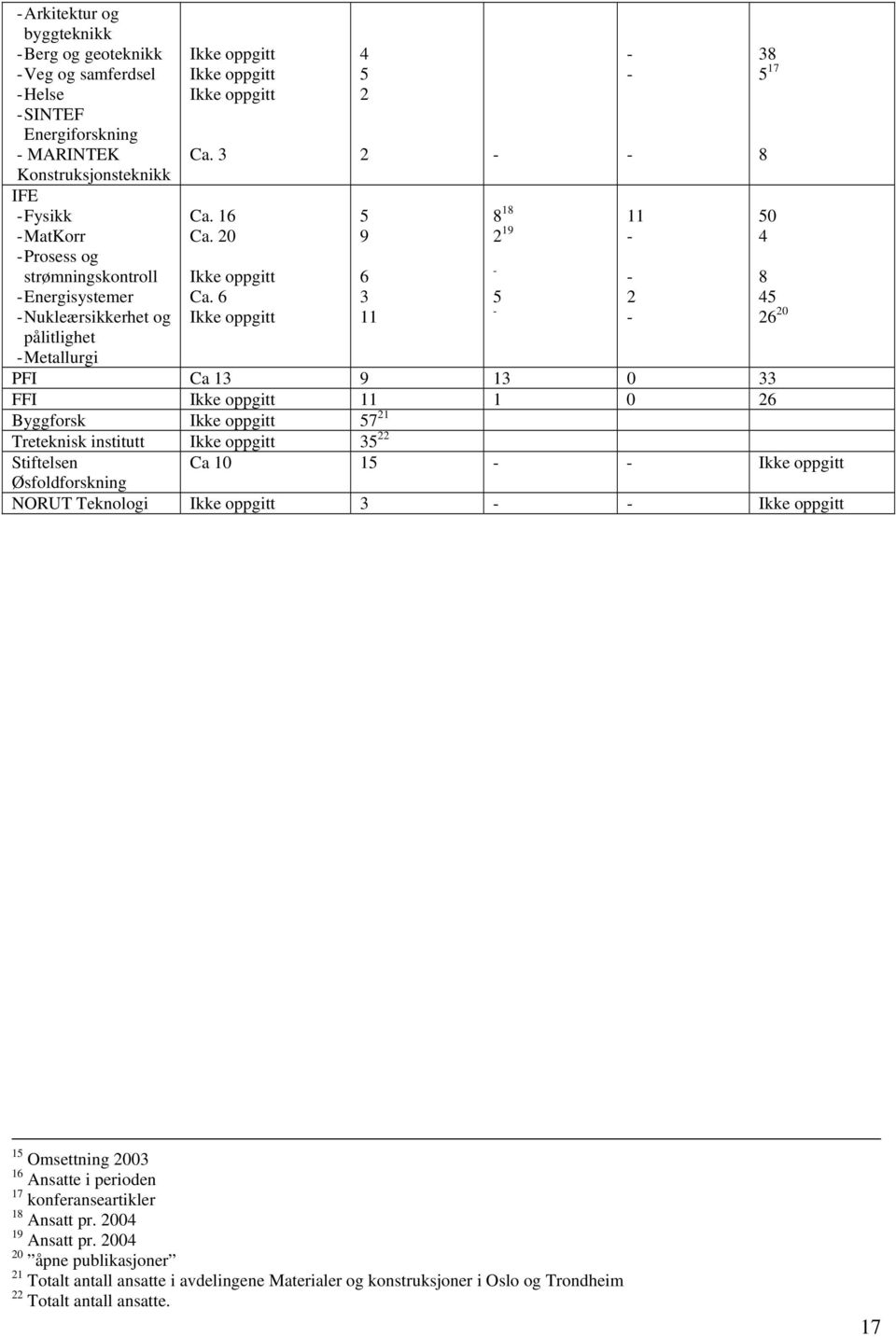 6 Ikke oppgitt 4 5 2 2-5 9 6 3 11 - Metallurgi PFI Ca 13 9 13 0 33 FFI Ikke oppgitt 11 1 0 26 Byggforsk Ikke oppgitt 57 21 Treteknisk institutt Ikke oppgitt 35 22 Stiftelsen Ca 10 15 - - Ikke oppgitt