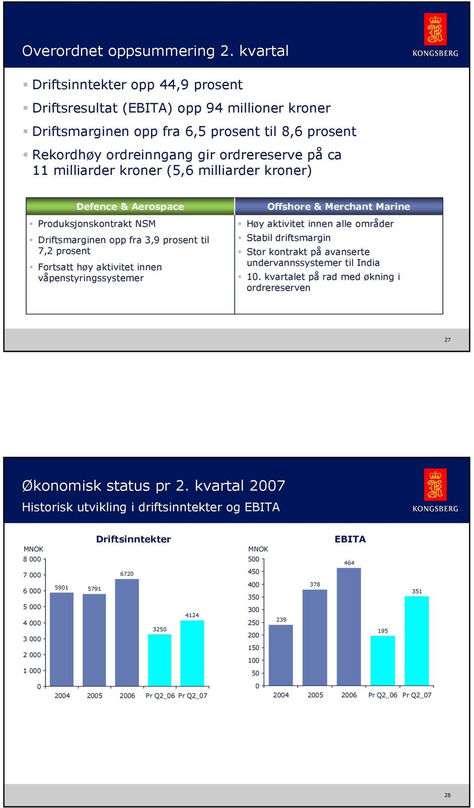 kroner (5,6 milliarder kroner) Defence & Aerospace Produksjonskontrakt NSM Driftsmarginen opp fra 3,9 prosent til 7,2 prosent Fortsatt høy aktivitet innen våpenstyringssystemer Offshore & Merchant