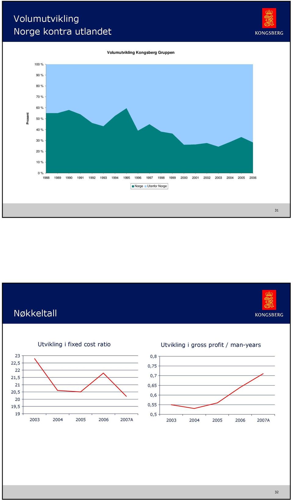 Norge KONGSBERG 26 August 23 31 Nøkkeltall Utvikling i fixed cost ratio Utvikling i gross profit /