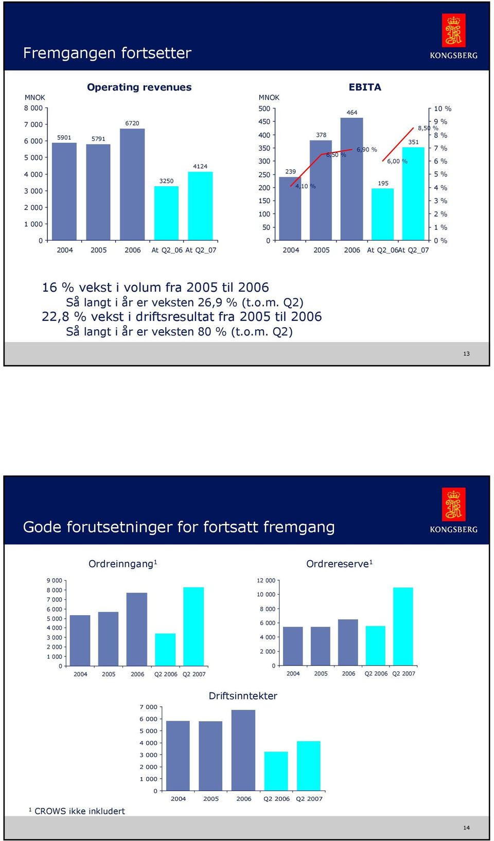 fra 25 til 26 Så langt i år er veksten 26,9 % (t.o.m.