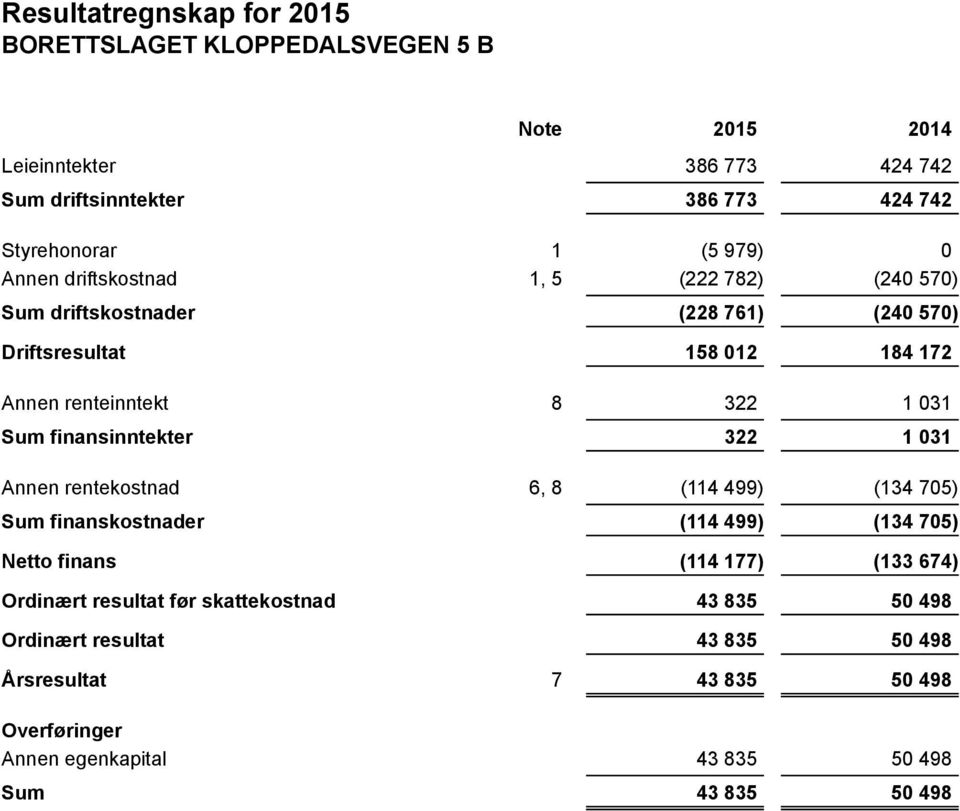 skattekostnad Ordinært resultat Årsresultat 386 773 424 742 386 773 424 742 1 (5 979) 0 1, 5 (222 782) (240 570) (228 761) (240 570)