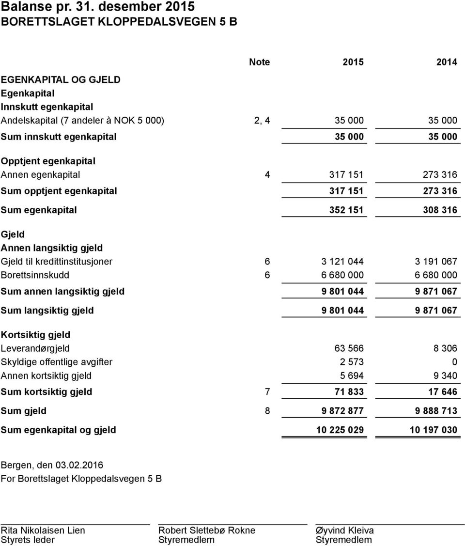 Annen egenkapital Sum opptjent egenkapital Sum egenkapital 4 317 151 273 316 317 151 273 316 352 151 308 316 Gjeld Annen langsiktig gjeld Gjeld til kredittinstitusjoner Borettsinnskudd Sum annen