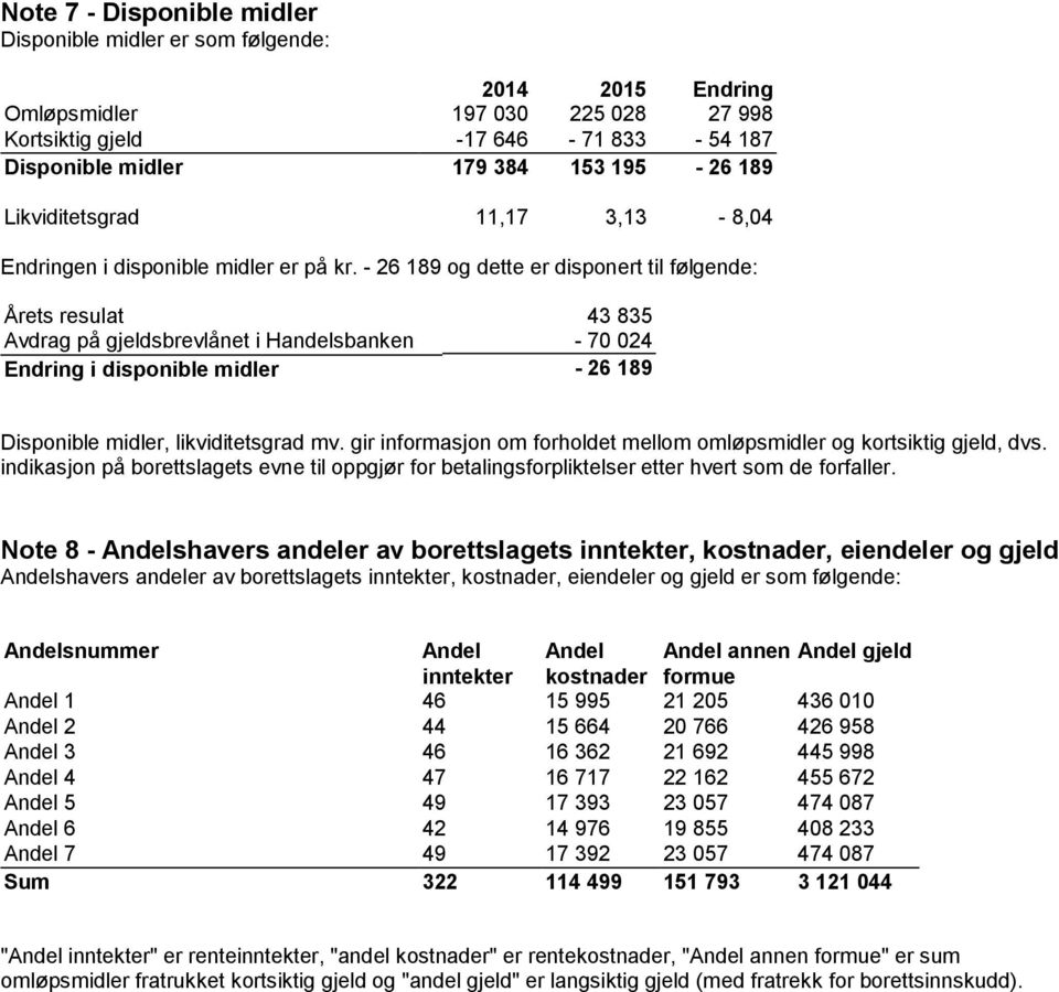 26 189 og dette er disponert til følgende: Årets resulat 43 835 Avdrag på gjeldsbrevlånet i Handelsbanken 70 024 Endring i disponible midler 26 189 Disponible midler, likviditetsgrad mv.