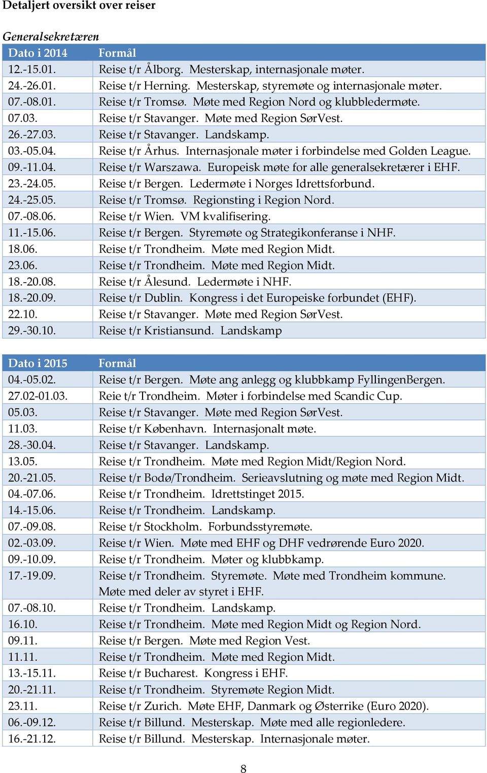 03.-05.04. Reise t/r Århus. Internasjonale møter i forbindelse med Golden League. 09.-11.04. Reise t/r Warszawa. Europeisk møte for alle generalsekretærer i EHF. 23.-24.05. Reise t/r Bergen.