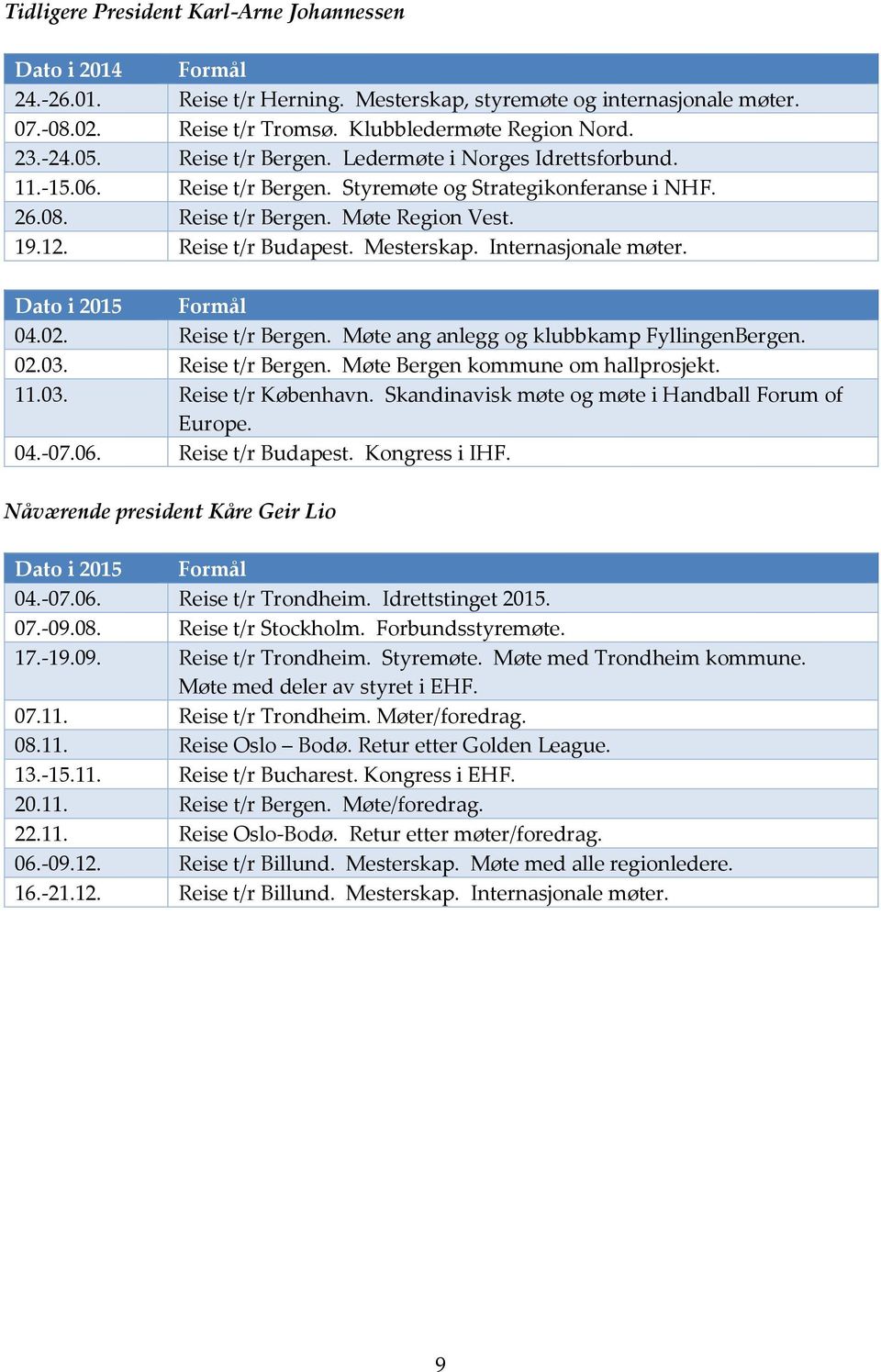 Mesterskap. Internasjonale møter. Dato i 2015 Formål 04.02. Reise t/r Bergen. Møte ang anlegg og klubbkamp FyllingenBergen. 02.03. Reise t/r Bergen. Møte Bergen kommune om hallprosjekt. 11.03. Reise t/r København.