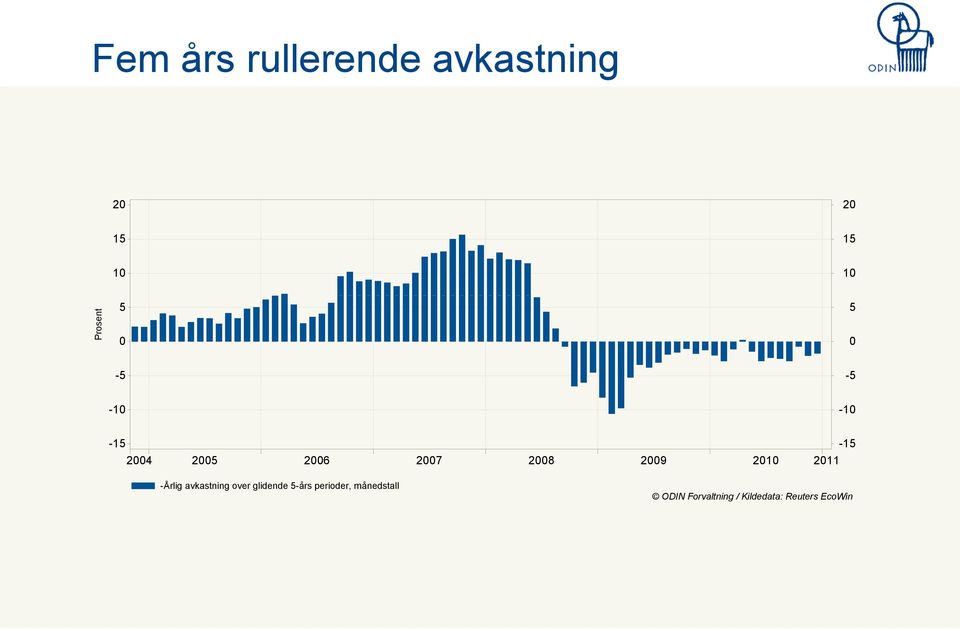 2010 2011 -Årlig avkastning over glidende 5-års