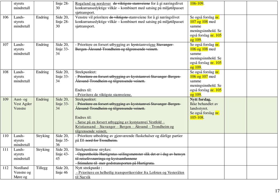 stamveiene for å gi næringslivet konkurransedyktige vilkår kombinert med satsing på miljøtilpasset sjøtransport.