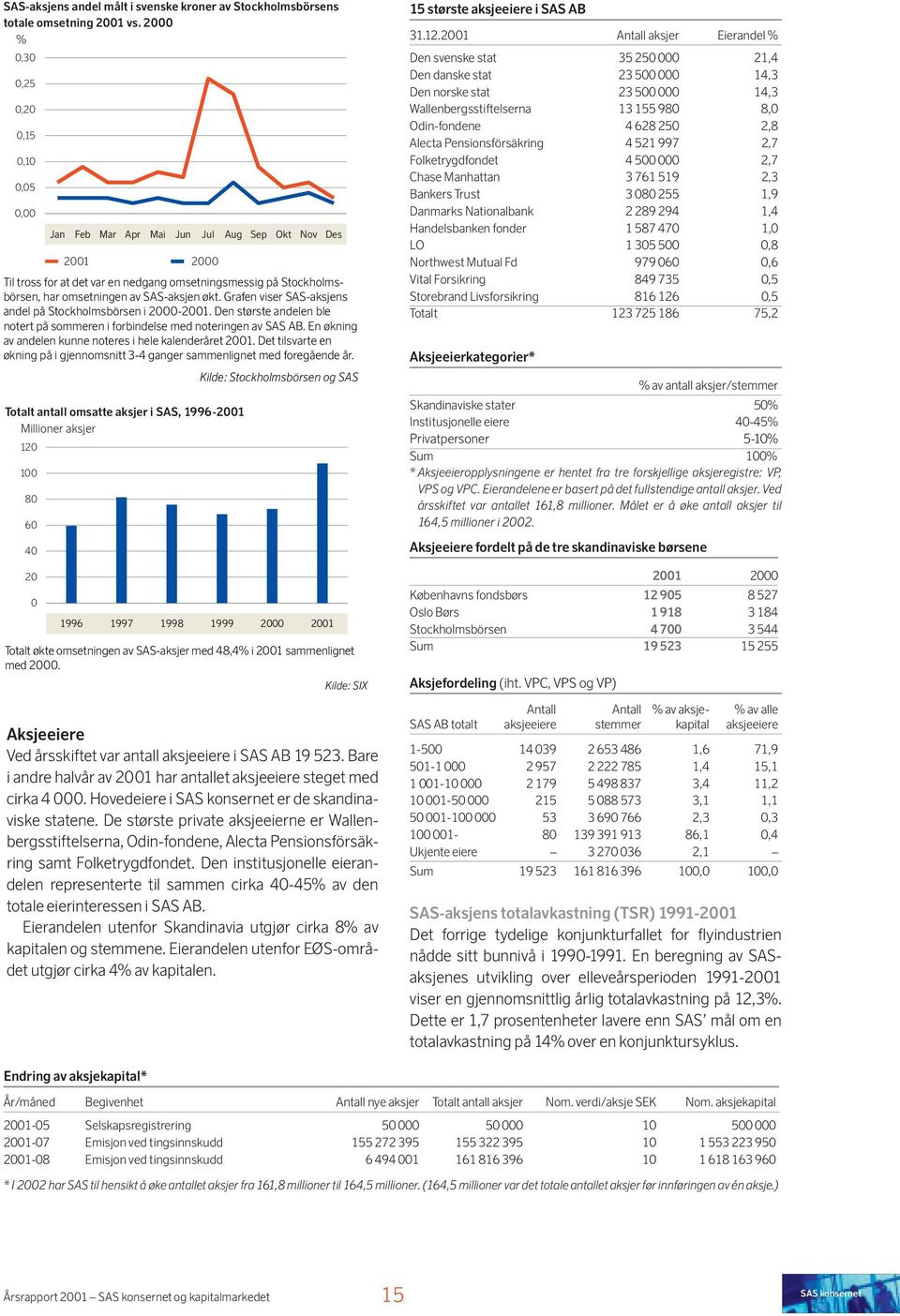 SAS-aksjen økt. Grafen viser SAS-aksjens andel på Stockholmsbörsen i 2000-2001. Den største andelen ble notert på sommeren i forbindelse med noteringen av SAS AB.
