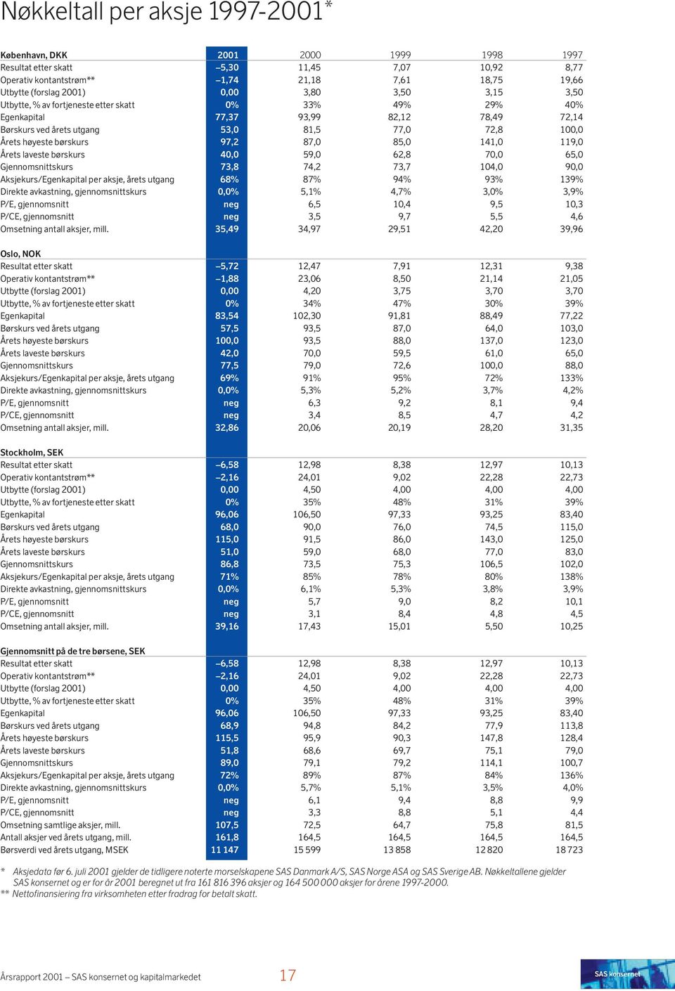 97,2 87,0 85,0 141,0 119,0 Årets laveste børskurs 40,0 59,0 62,8 70,0 65,0 Gjennomsnittskurs 73,8 74,2 73,7 104,0 90,0 Aksjekurs/Egenkapital per aksje, årets utgang 68% 87% 94% 93% 139% Direkte