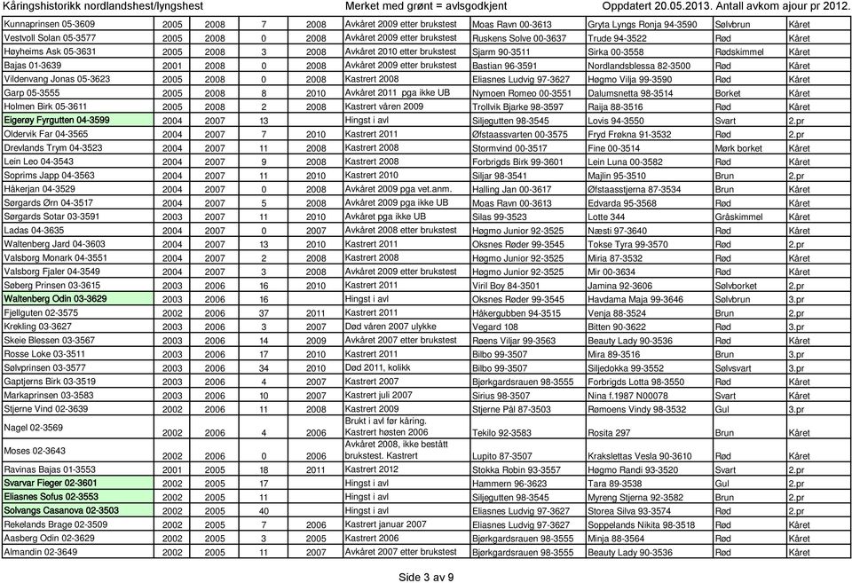 2009 etter brukstest Bastian 96-3591 Nordlandsblessa 82-3500 Rød Kåret Vildenvang Jonas 05-3623 2005 2008 0 2008 Kastrert 2008 Eliasnes Ludvig 97-3627 Høgmo Vilja 99-3590 Rød Kåret Garp 05-3555 2005